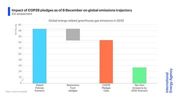 COP28 pledges so far not enough to limit warming to 1.5C -IEA
