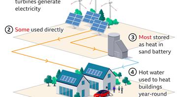 'Sand battery' could solve green energy's big problem