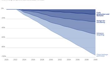 Global action across the plastics lifecycle could nearly eliminate plastic pollution by 2040