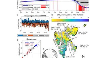 Svalbard lost 1% of its ice in the summer of 2024, more than any year on record Svalbard lost 1% of its ice in the summer of 2024, more than any year on record