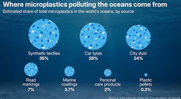 Some microplastics pollute water more than others Some microplastics pollute water more than others