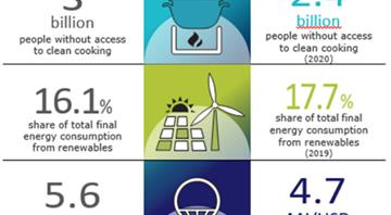 COVID-19 Slows Progress Towards Universal Energy Access