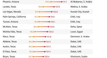 Hotter than Dubai: US cities at risk of Middle Eastern temperatures by 2100