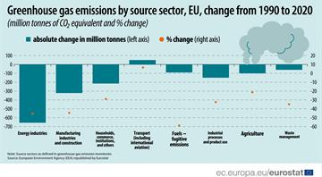 Greenhouse gas emissions falling in most source sectors