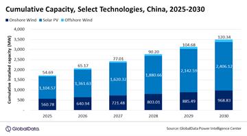 China to reach 2030 solar and wind energy target five years ahead of schedule, says GlobalData