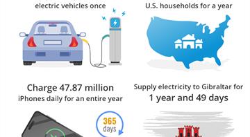 ChatGPT consumes $29.71M worth of energy to handle over 78 billion