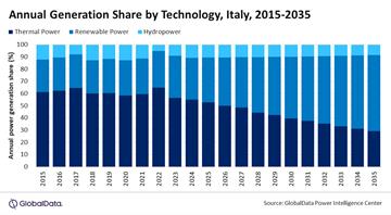 Renewable energy to dominate Italy’s power generation mix by 2035, says GlobalData
