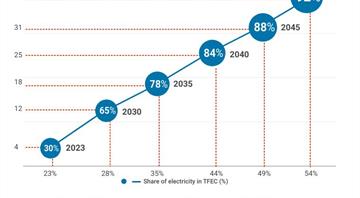 Electrification to Lead the Next Phase of Energy Transition
