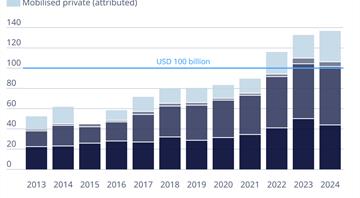 Wealthy countries' climate finance hit record high in 2024, OECD says